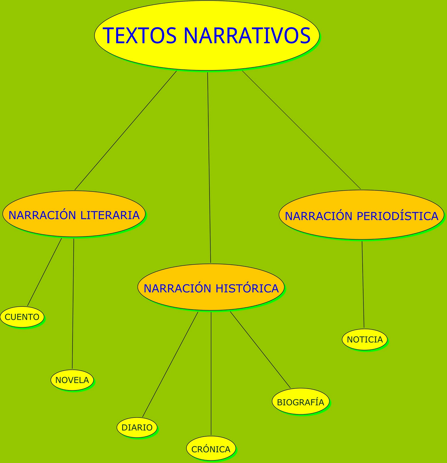 tipos de textos narrativos para primaria